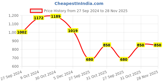 tatacliq.com Van Heusen Yellow Round Neck Sweatshirt van heusen Price History Graph from 27 Sep 2024 to 28 Nov 2025