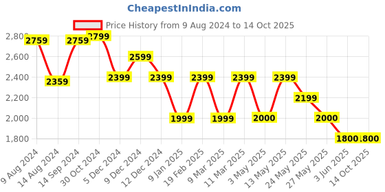 tatacliq.com Van Heusen Yellow Satchel Handbag van heusen Price History Graph from 9 Aug 2024 to 14 Oct 2025