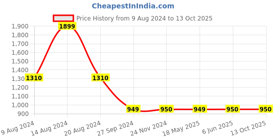 tatacliq.com Van Heusen Yellow Self Design Sweater van heusen Price History Graph from 9 Aug 2024 to 13 Oct 2025