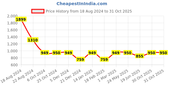 tatacliq.com Van Heusen Yellow Self Design Sweater van heusen Price History Graph from 18 Aug 2024 to 31 Oct 2025