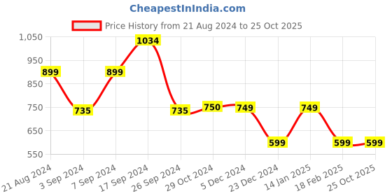 tatacliq.com Van Heusen Yellow Self Design Sweater van heusen Price History Graph from 21 Aug 2024 to 25 Oct 2025