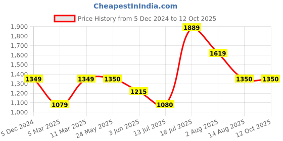 tatacliq.com Van Heusen Yellow Self Design Sweater van heusen Price History Graph from 5 Dec 2024 to 12 Oct 2025