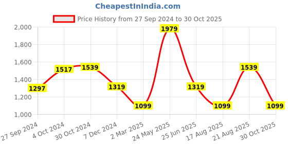 tatacliq.com Van Heusen Yellow Self Design Top van heusen Price History Graph from 27 Sep 2024 to 30 Oct 2025