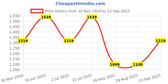 tatacliq.com Van Heusen Yellow Self Design Top van heusen Price History Graph from 30 Nov 2024 to 23 Sep 2025