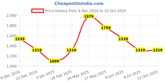 tatacliq.com Van Heusen Yellow Self Design Top van heusen Price History Graph from 9 Dec 2024 to 12 Oct 2025