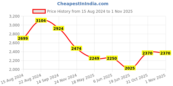 tatacliq.com Van Heusen Yellow Self Pattern A-Line Dress van heusen Price History Graph from 15 Aug 2024 to 1 Nov 2025