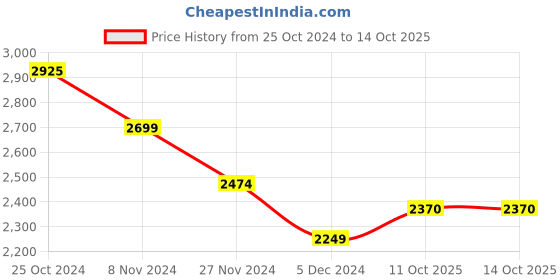 tatacliq.com Van Heusen Yellow Self Pattern A-Line Dress van heusen Price History Graph from 25 Oct 2024 to 11 Oct 2025