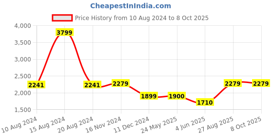tatacliq.com Van Heusen Yellow Self Pattern Shift Dress van heusen Price History Graph from 10 Aug 2024 to 8 Oct 2025