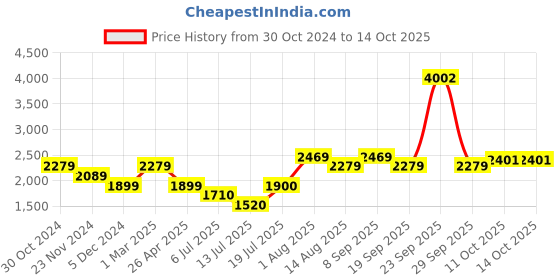 tatacliq.com Van Heusen Yellow Self Pattern Shift Dress van heusen Price History Graph from 30 Oct 2024 to 13 Oct 2025