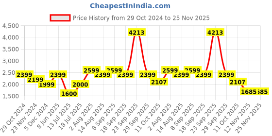 tatacliq.com Van Heusen Yellow Shift Formal Dress van heusen Price History Graph from 29 Oct 2024 to 25 Nov 2025