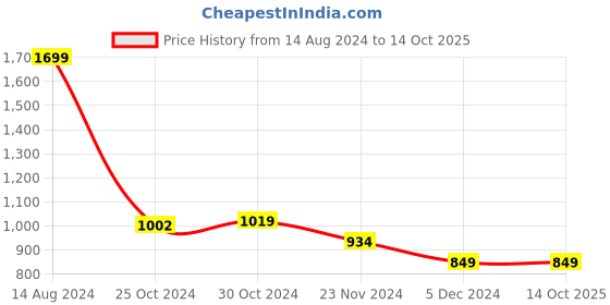 tatacliq.com Van Heusen Yellow Skirt van heusen Price History Graph from 14 Aug 2024 to 14 Oct 2025