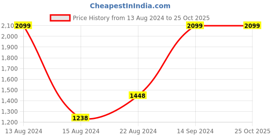 tatacliq.com Van Heusen Yellow Slim Fit Cotton Shirt van heusen Price History Graph from 13 Aug 2024 to 22 Oct 2025