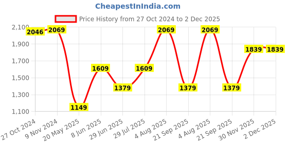 tatacliq.com Van Heusen Yellow Slim Fit Half Sleeves Shirt van heusen Price History Graph from 27 Oct 2024 to 30 Nov 2025