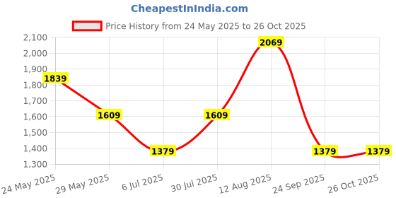 tatacliq.com Van Heusen Yellow Slim Fit Half Sleeves Shirt van heusen Price History Graph from 24 May 2025 to 26 Oct 2025