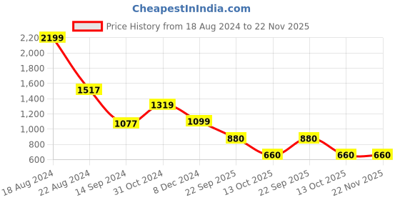 tatacliq.com Van Heusen Yellow Slim Fit Hooded SweatShirt van heusen Price History Graph from 18 Aug 2024 to 22 Nov 2025