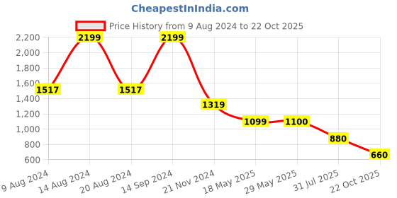 tatacliq.com Van Heusen Yellow Slim Fit Printed Hooded SweatShirt van heusen Price History Graph from 9 Aug 2024 to 22 Oct 2025