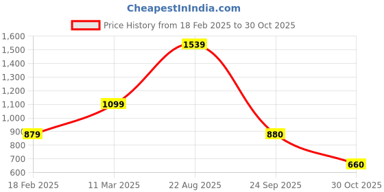 tatacliq.com Van Heusen Yellow Slim Fit Printed Hooded SweatShirt van heusen Price History Graph from 18 Feb 2025 to 30 Oct 2025