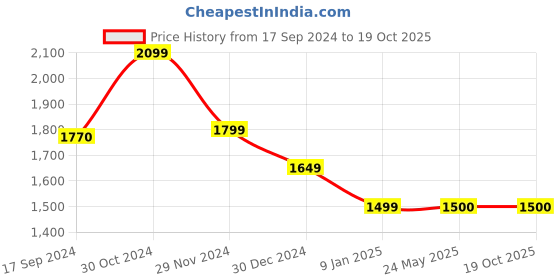 tatacliq.com Van Heusen Yellow Slim Fit Shirt van heusen Price History Graph from 17 Sep 2024 to 19 Oct 2025