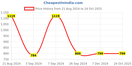 tatacliq.com Van Heusen Yellow Slim Fit Sweatshirts van heusen Price History Graph from 21 Aug 2024 to 23 Oct 2025