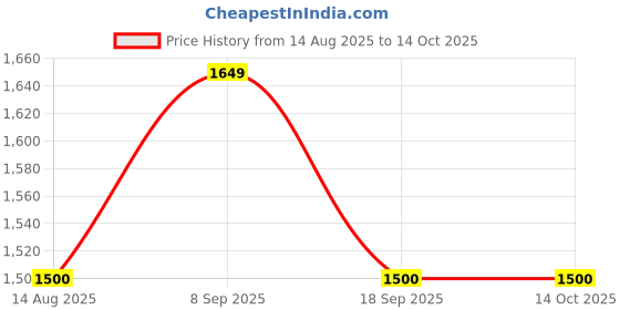 tatacliq.com Van Heusen Yellow Sling Handbag van heusen Price History Graph from 14 Aug 2025 to 14 Oct 2025
