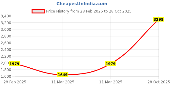 tatacliq.com Van Heusen Yellow Solid Free Size Sling Handbag van heusen Price History Graph from 28 Feb 2025 to 28 Oct 2025