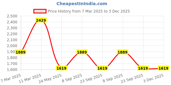 tatacliq.com Van Heusen Yellow Solid Medium Sling Handbag van heusen Price History Graph from 7 Mar 2025 to 2 Dec 2025