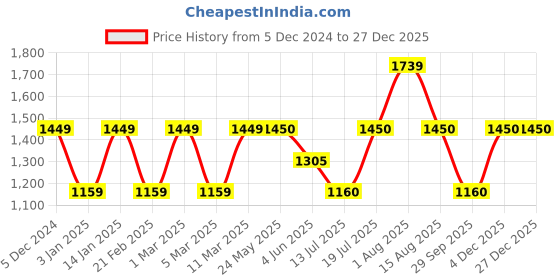 tatacliq.com Van Heusen Yellow Striped Jacket van heusen Price History Graph from 5 Dec 2024 to 27 Dec 2025