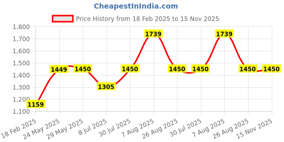 tatacliq.com Van Heusen Yellow Striped Jacket van heusen Price History Graph from 18 Feb 2025 to 14 Nov 2025