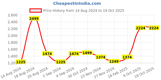 tatacliq.com Van Heusen Yellow Striped Pants van heusen Price History Graph from 14 Aug 2024 to 17 Oct 2025