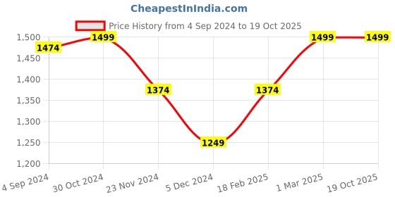 tatacliq.com Van Heusen Yellow Striped Pants van heusen Price History Graph from 4 Sep 2024 to 18 Oct 2025