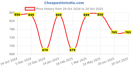 tatacliq.com Van Heusen Yellow Striped Shorts van heusen Price History Graph from 29 Oct 2024 to 20 Oct 2025