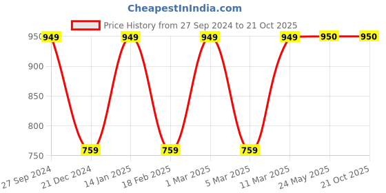 tatacliq.com Van Heusen Yellow Striped Sweater van heusen Price History Graph from 27 Sep 2024 to 21 Oct 2025