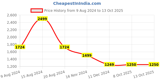 tatacliq.com Van Heusen Yellow Striped Top van heusen Price History Graph from 9 Aug 2024 to 13 Oct 2025