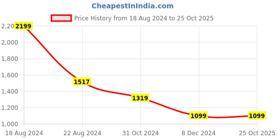 tatacliq.com Van Heusen Yellow Striped Top van heusen Price History Graph from 18 Aug 2024 to 25 Oct 2025