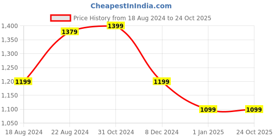 tatacliq.com Van Heusen Yellow Striped Top van heusen Price History Graph from 18 Aug 2024 to 24 Oct 2025