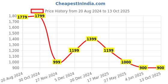 tatacliq.com Van Heusen Yellow Striped Trousers van heusen Price History Graph from 20 Aug 2024 to 13 Oct 2025
