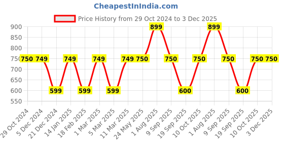 tatacliq.com Van Heusen Yellow Sweatshirt van heusen Price History Graph from 29 Oct 2024 to 2 Dec 2025