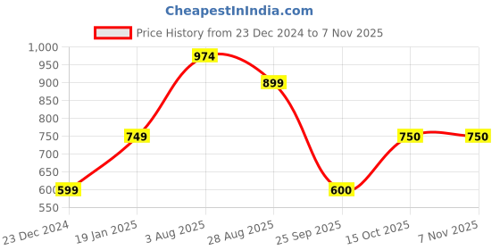 tatacliq.com Van Heusen Yellow Sweatshirt van heusen Price History Graph from 23 Dec 2024 to 6 Nov 2025