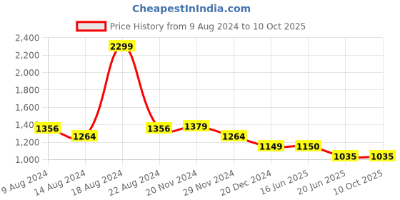 tatacliq.com Van Heusen Yellow Trousers van heusen Price History Graph from 9 Aug 2024 to 10 Oct 2025