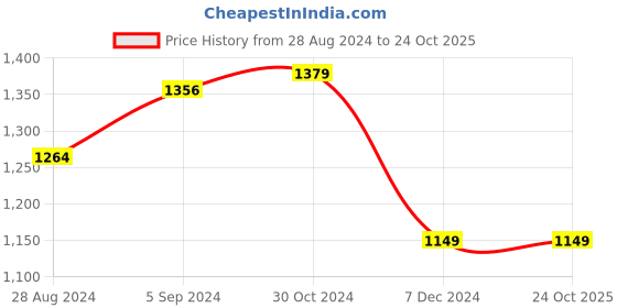 tatacliq.com Van Heusen Yellow Trousers van heusen Price History Graph from 28 Aug 2024 to 23 Oct 2025
