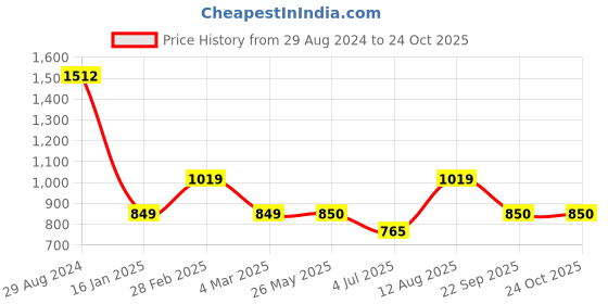 tatacliq.com Van Heusen Yellow Turtle Neck Sweater van heusen Price History Graph from 29 Aug 2024 to 24 Oct 2025