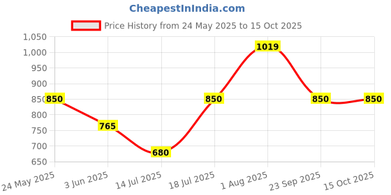 tatacliq.com Van Heusen Yellow Turtle Neck Sweater van heusen Price History Graph from 24 May 2025 to 14 Oct 2025