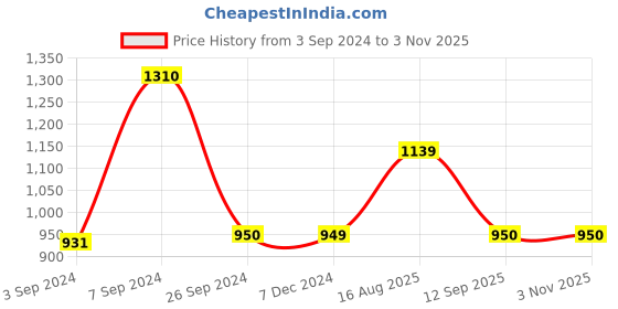 tatacliq.com Van Heusen Yellow V Neck Cardigan van heusen Price History Graph from 3 Sep 2024 to 2 Nov 2025