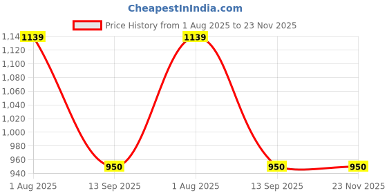 tatacliq.com Van Heusen Yellow V Neck Cardigan van heusen Price History Graph from 1 Aug 2025 to 23 Nov 2025