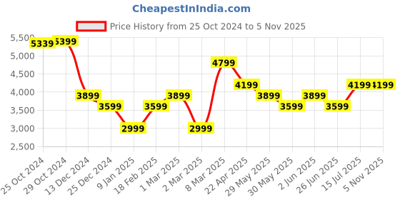 tatacliq.com Van Heusen Z Black Slim Fit Texture Trousers van heusen Price History Graph from 25 Oct 2024 to 1 Nov 2025