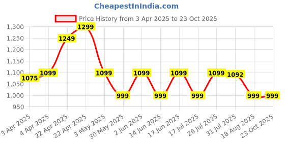 tatacliq.com van rysel by decathlon VAN RYSEL Black Plain Cycling Bib Tights van rysel by decathlon Price History Graph from 3 Apr 2025 to 23 Oct 2025