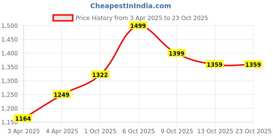 tatacliq.com van rysel by decathlon VAN RYSEL Black Plain Padded Cycling Shorts van rysel by decathlon Price History Graph from 3 Apr 2025 to 23 Oct 2025
