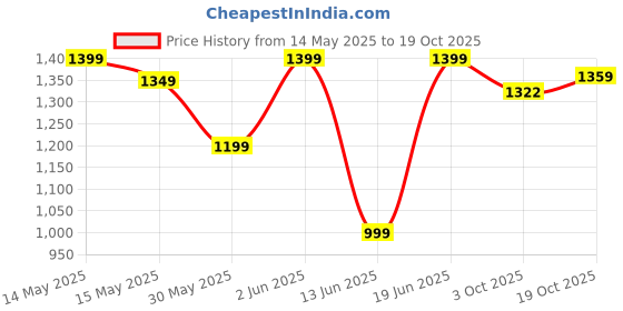 tatacliq.com Van Rysel by Decathlon Black Plain Padded Cycling Shorts van rysel by decathlon Price History Graph from 14 May 2025 to 19 Oct 2025