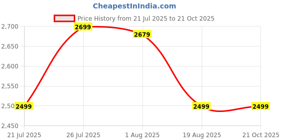 tatacliq.com Van Rysel by Decathlon Black Skinny Fit Sports Tights van rysel by decathlon Price History Graph from 21 Jul 2025 to 21 Oct 2025