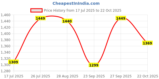 tatacliq.com Van Rysel by Decathlon Black Skinny Fit Sports Tights van rysel by decathlon Price History Graph from 17 Jul 2025 to 22 Oct 2025